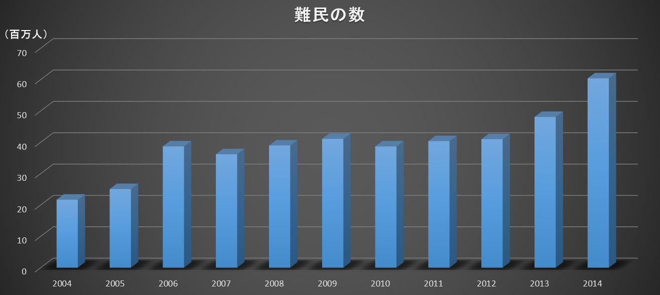 難民数