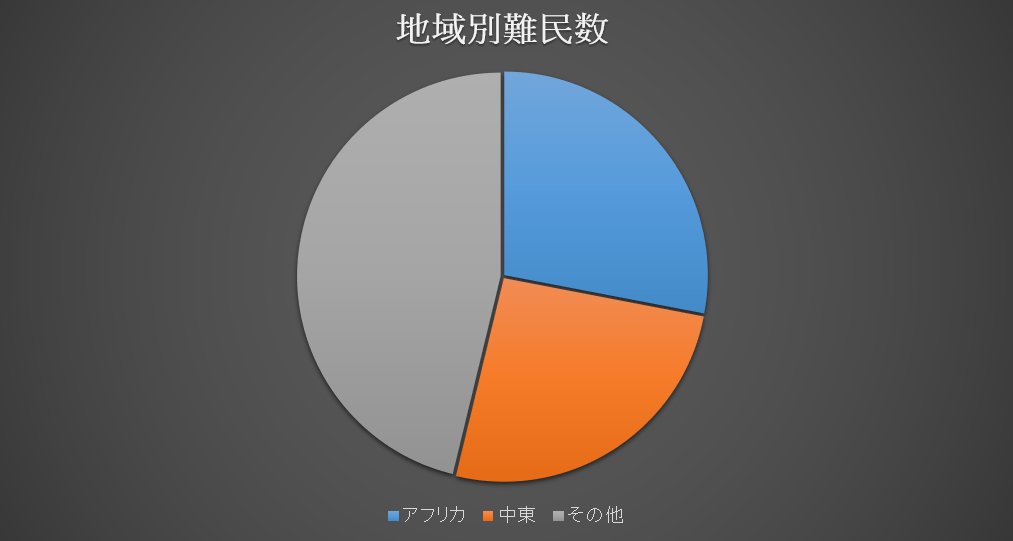 地域別難民数
