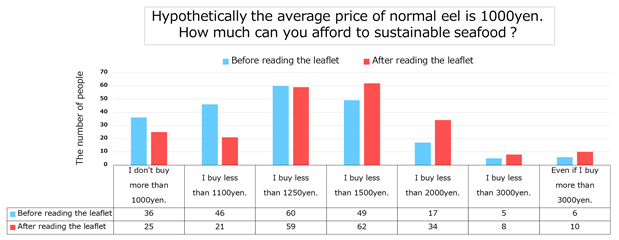 The results of our survey (Hypothetically the averagu price of normal eel is 1000 yen. How much can you afford to sustainable seafood?)