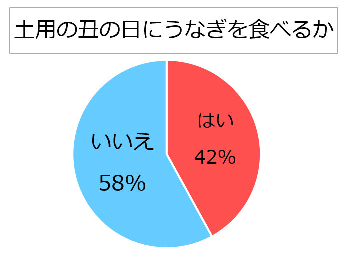アンケート結果　土用の丑の日にうなぎを食べるか