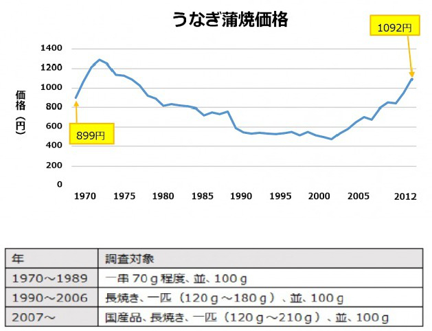 うなぎ蒲焼価格