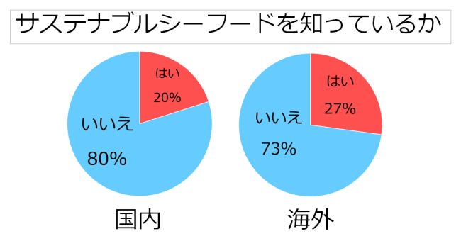 サステナブルシーフードを知っているか　アンケート結果