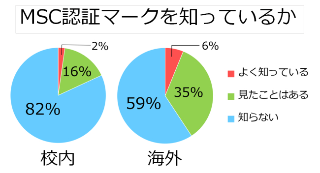 アンケート結果　MSC認証マークを知っているか