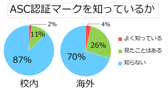 アンケート結果　ASC認証マークを知っているか
