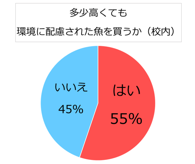 アンケート結果　多少高くても環境に配慮された魚を買うか