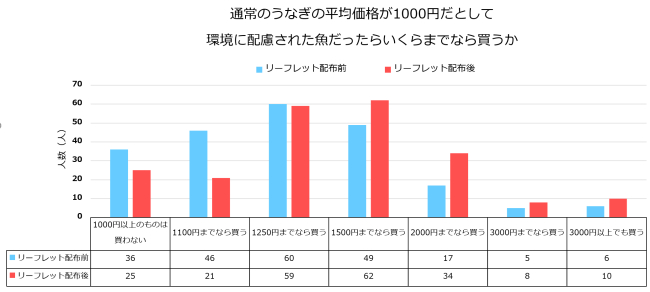 アンケート結果　通常のうなぎの平均価格が1000円だとして、環境に配慮された魚だったらいくらまでなら買うか