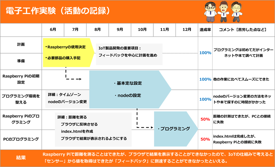 実験のまとめ