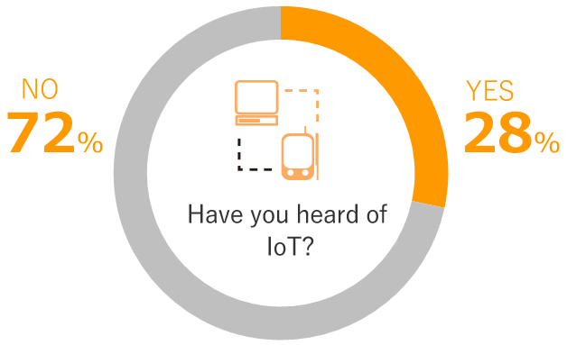 IoTという言葉を聞いたことはありますか？