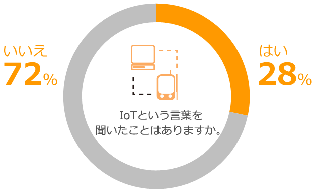 IoTという言葉を聞いたことはありますか？