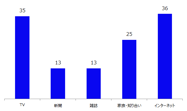 IoTという言葉を聞いたことはありますか？