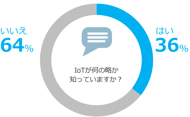 IoTが何の略か知っていますか？