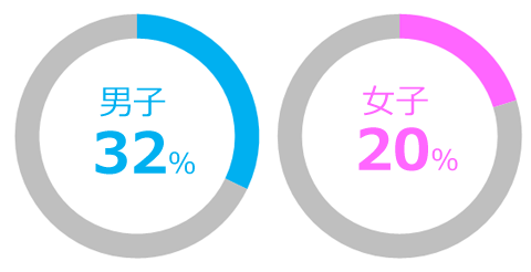 男女別割合