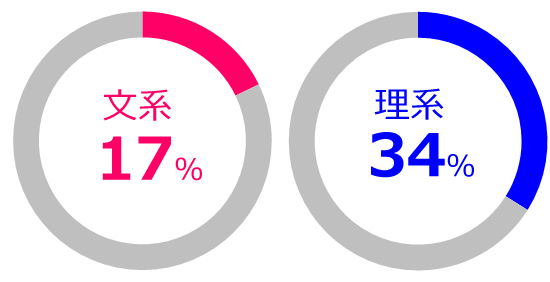 文理別集計