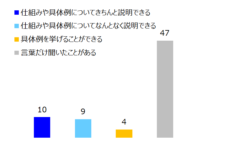 IoTについてどれくらい知っていますか？