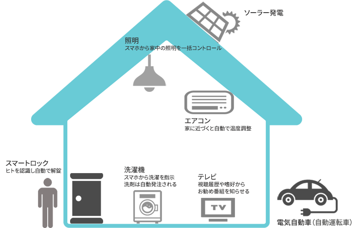 家の中のIoT