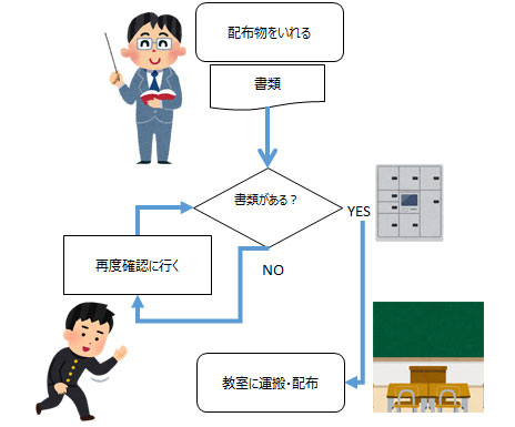 配布物フロー