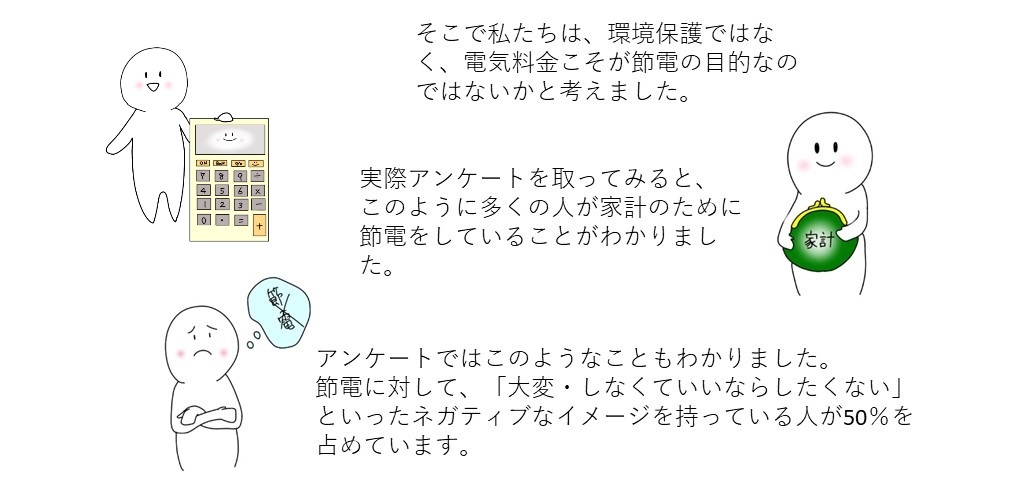 そこで私たちは、環境保護ではなく、電気料金こそが節電の目的なのではないかと考えました。実際アンケートを取ってみると、このように多くの人が家計のために節電をしていることがわかりました。アンケートではこのようなこともわかりました。節電に対して、ネガティブなイメージを持っている人が50％を占めています。