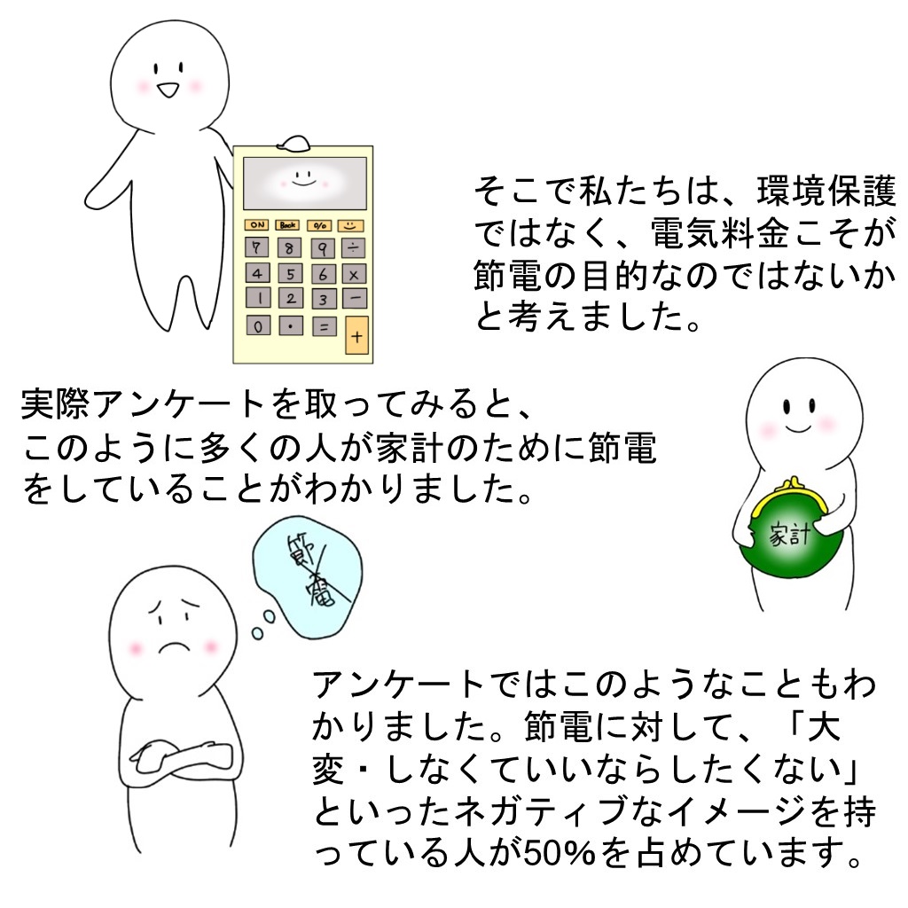 そこで私たちは、環境保護ではなく、電気料金こそが節電の目的なのではないかと考えました。実際アンケートを取ってみると、このように多くの人が家計のために節電をしていることがわかりました。アンケートではこのようなこともわかりました。節電に対して、ネガティブなイメージを持っている人が50％を占めています。