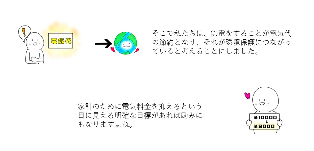 そこで私たちは、節電をすることが電気代の節約となり、それが環境保護につながっていると考えることにしました。家計のために電気料金を抑えるという目に見える明確な目標があれば励みにもなりますよね。
