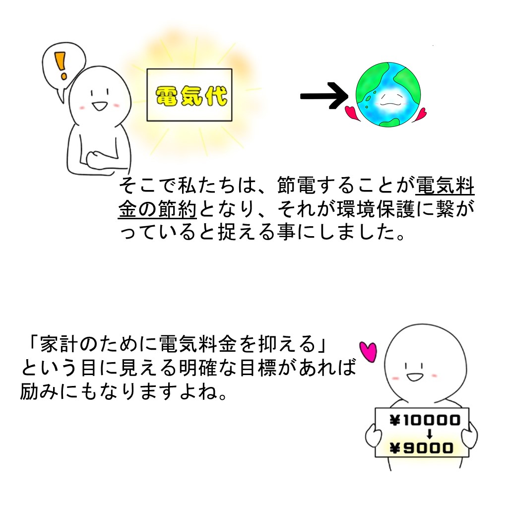 そこで私たちは、節電をすることが電気代の節約となり、それが環境保護につながっていると考えることにしました。家計のために電気料金を抑えるという目に見える明確な目標があれば励みにもなりますよね。
