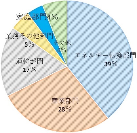 直接排出