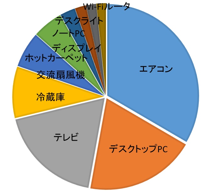 グラフ10