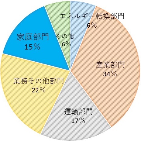 間接排出