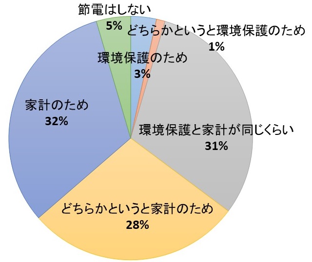 実際のところ、あなたが家庭で節電をする（としたら）目的は何ですか？（必須）　環境保護のため…3%　どちらかと言うと環境保護のため…1%　環境保護・家計両方（同じくらい）のため…31%　どちらかと言うと家計のため（電気料金削減のため…28%　家計のため（電気料金の削減のため）…32%　節電はしない…5%
