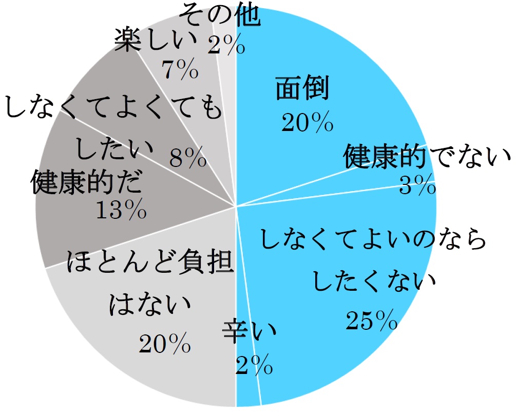 節電に対してどのようなイメージを持っていますか？（任意・複数回答可）否定的…50%　肯定的…48%　その他…2%