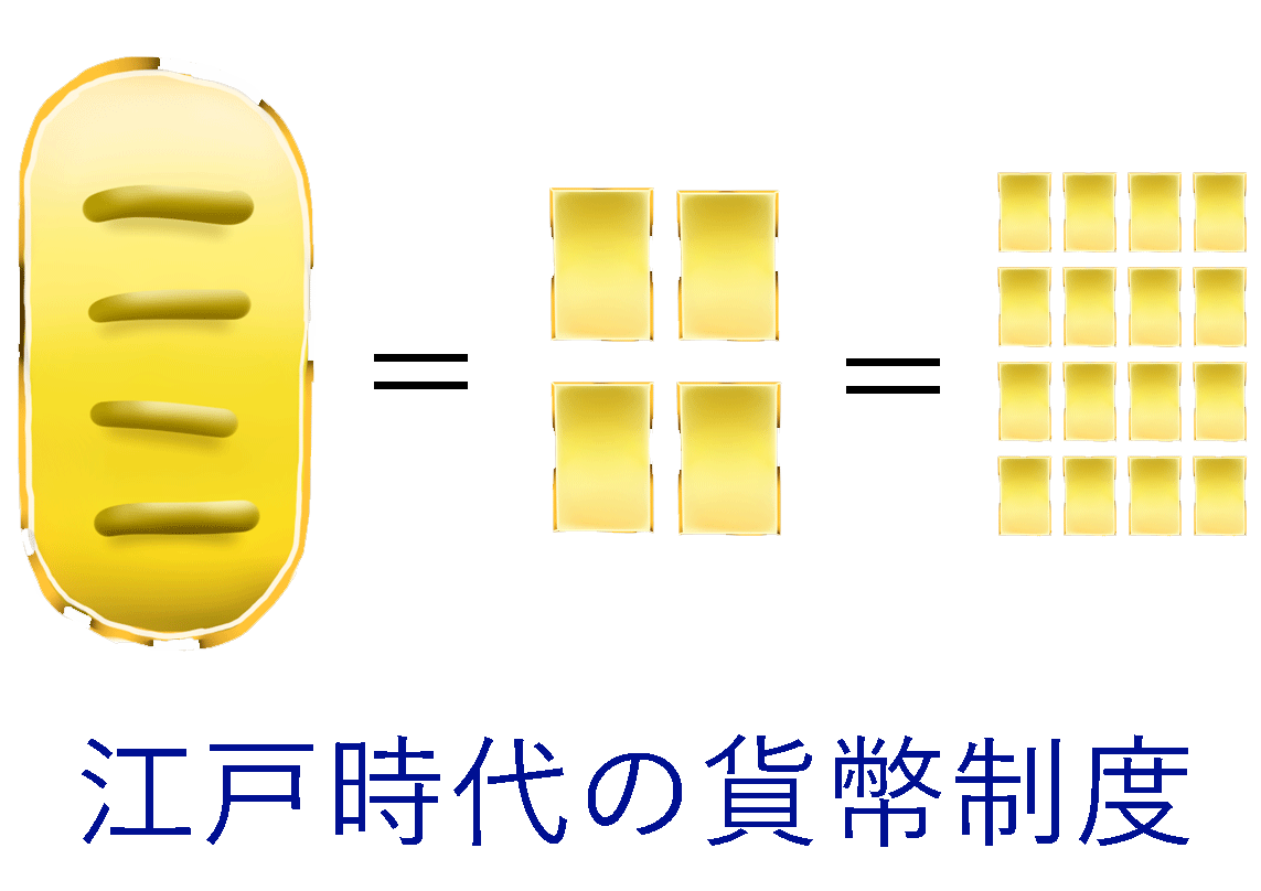 江戸時代の貨幣システム