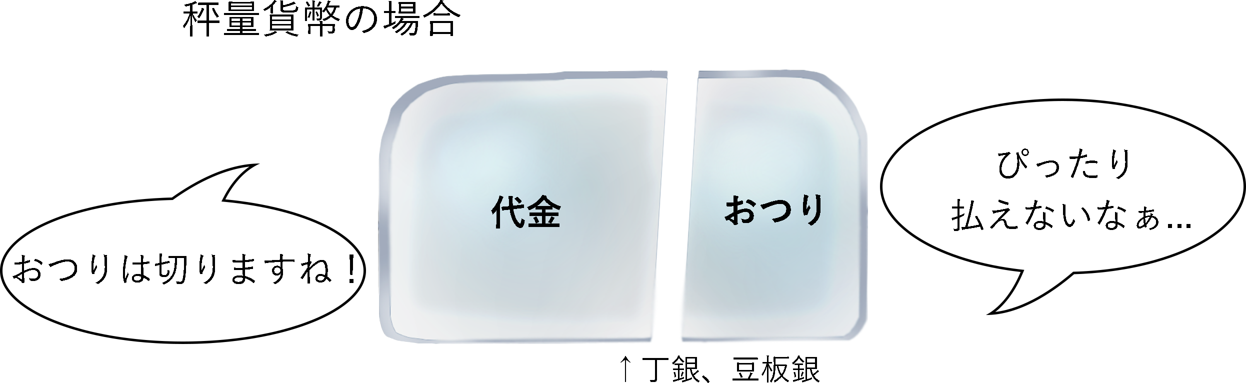 秤量制度