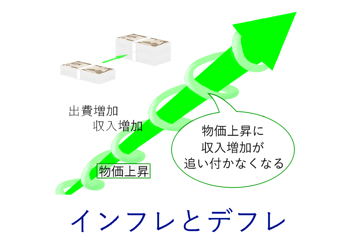 インフレとデフレ