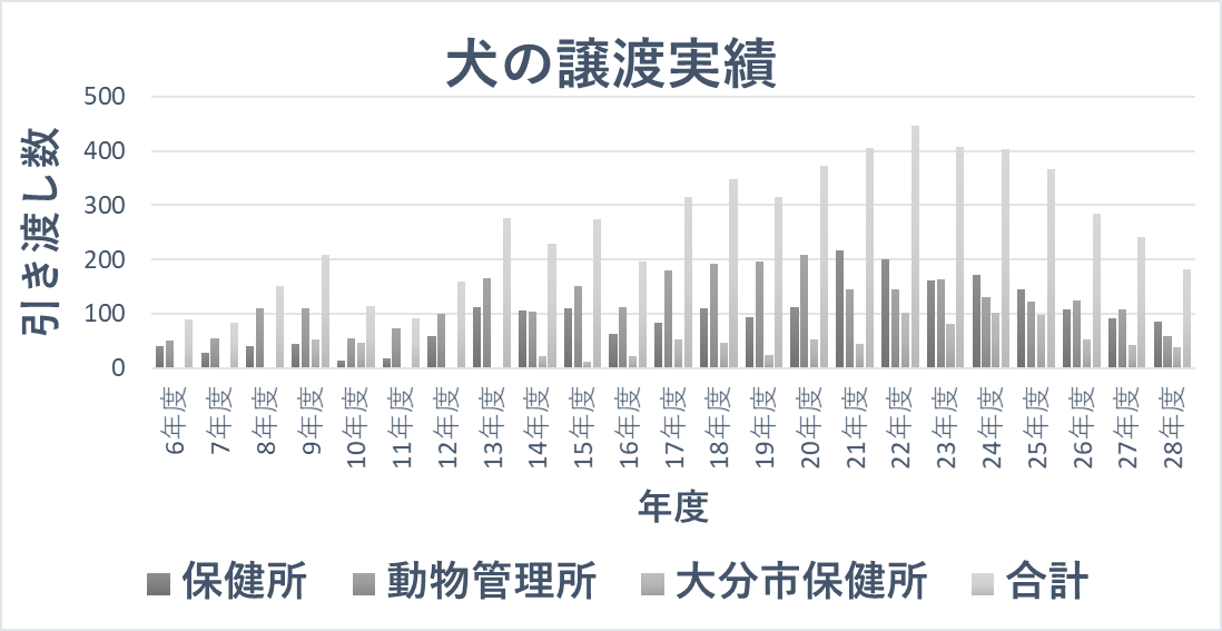 犬の譲渡実績