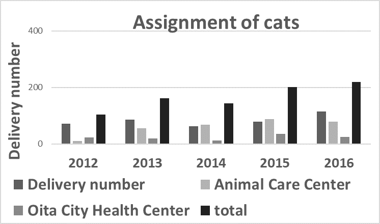 Assignment record of dogs