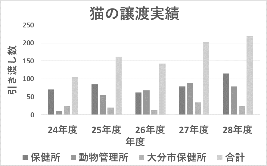 犬の譲渡実績