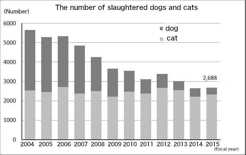 Assignment record of dogs