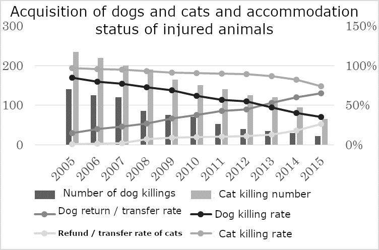 Number of casings and return and transfer rates