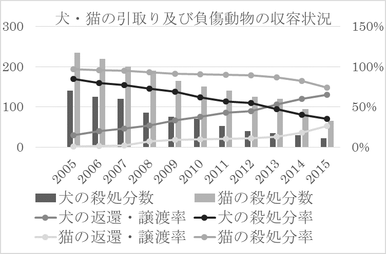 殺処分数と返還および譲渡率
