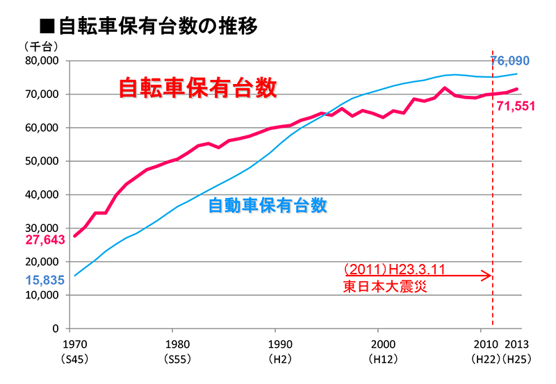 自転車保有台数の推移