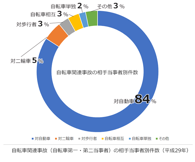 事故相手別