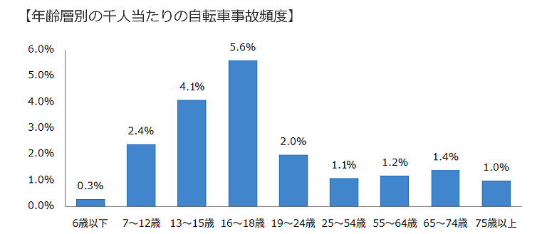 自転車事故年齢割合グラフ