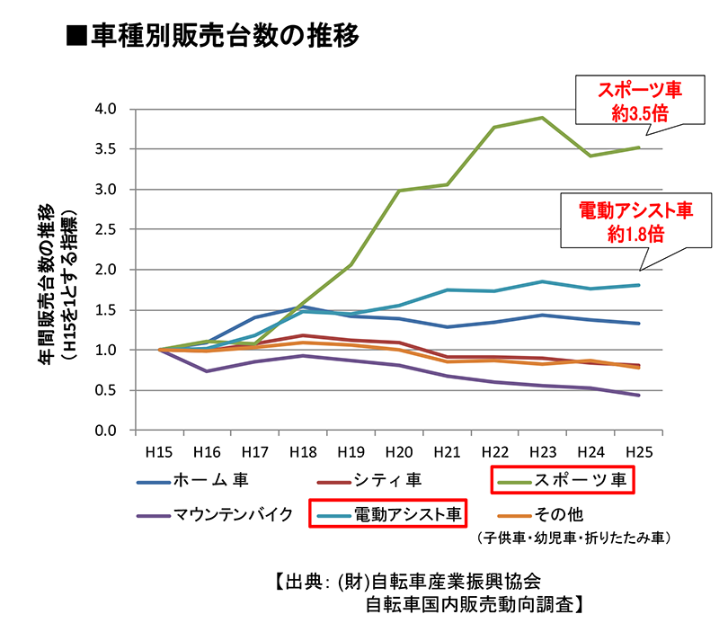 自転車種類別販売台数