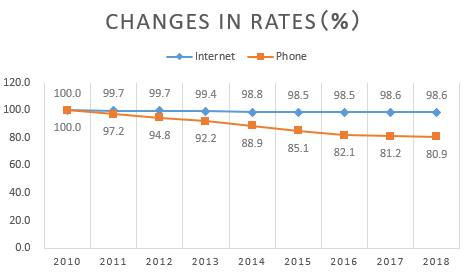Overall, prices are falling.