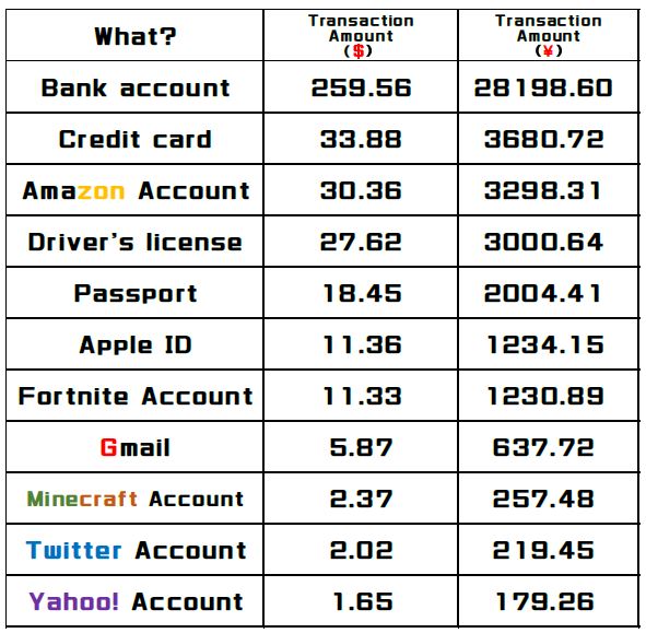 The most expensive transaction shown in the table is a bank account at $259.56.