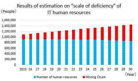 The number of IT talent is decreasing and the shortage is increasing.