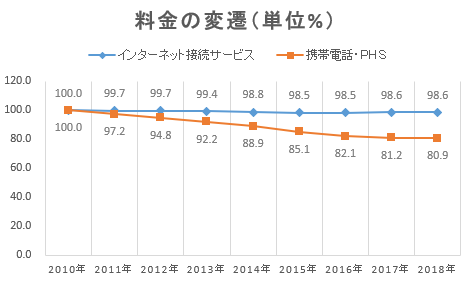 全体的に料金は下がってきている。