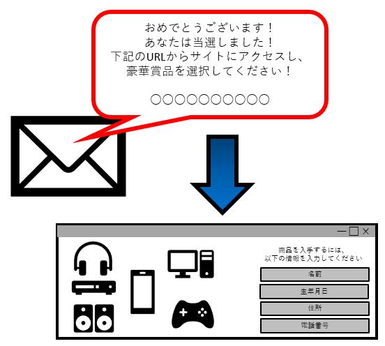 フィッシング詐欺