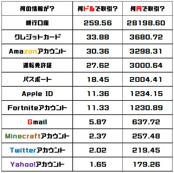 表で示されている中で、一番高額で取引されているものは、銀行口座で、28198.60円である。