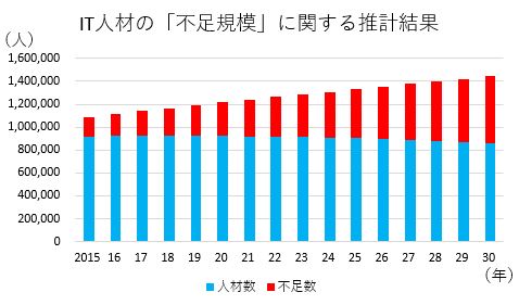 IT人材数は減り、不足数は増えていっている。