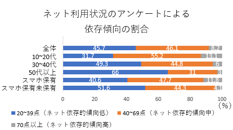 ネット依存傾向が低いのと中くらいの割合は約45%と、同程度になっている。